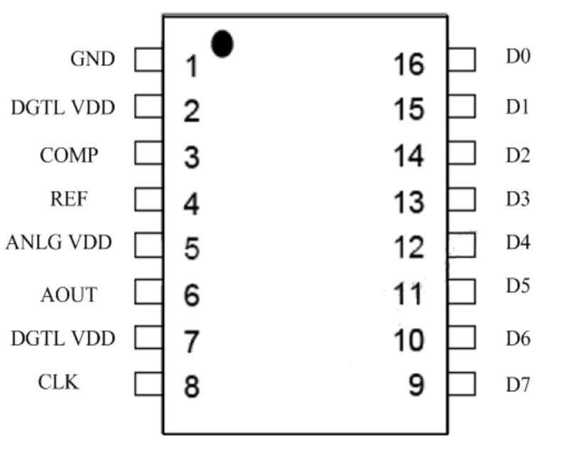 瑞盟 高速數模轉換器 高速DAC MS2502