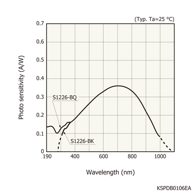 硅光電二極管S1226-5BK(圖1)
