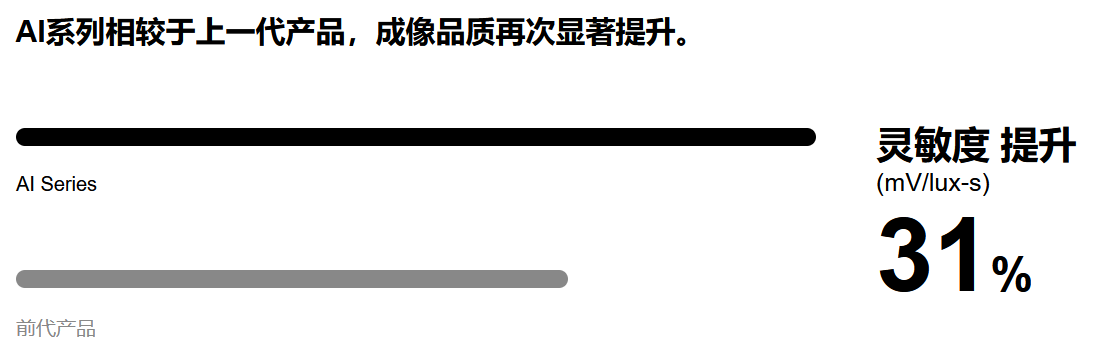 思特威安防/夜視CMOS圖像傳感器SC200AI(圖4)
