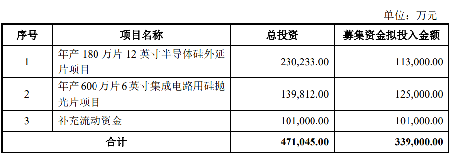 立昂微公司擬公開發(fā)行可轉(zhuǎn)債預(yù)案，擬募資33.90億元(圖1)