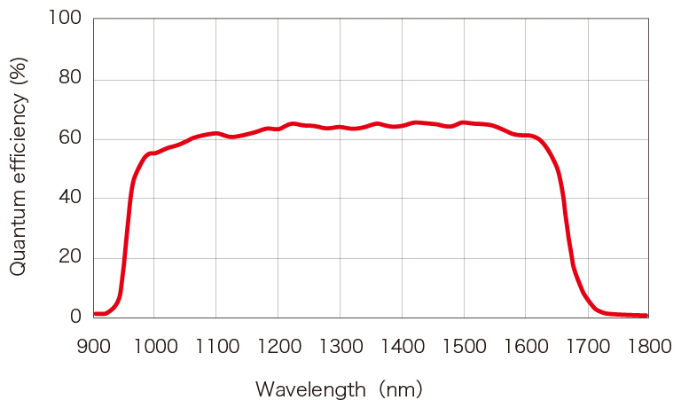 濱松 InGaAs相機 C14041-10U-02(圖1)