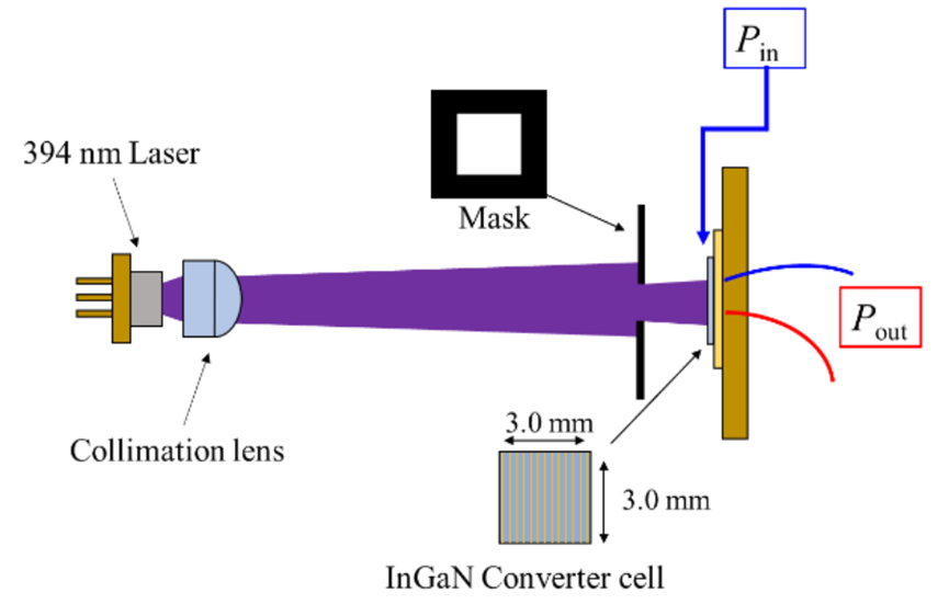 轉換效率突破20%!InGaN器件實現高效無線供電(圖1) 1-2512191G24W49.png