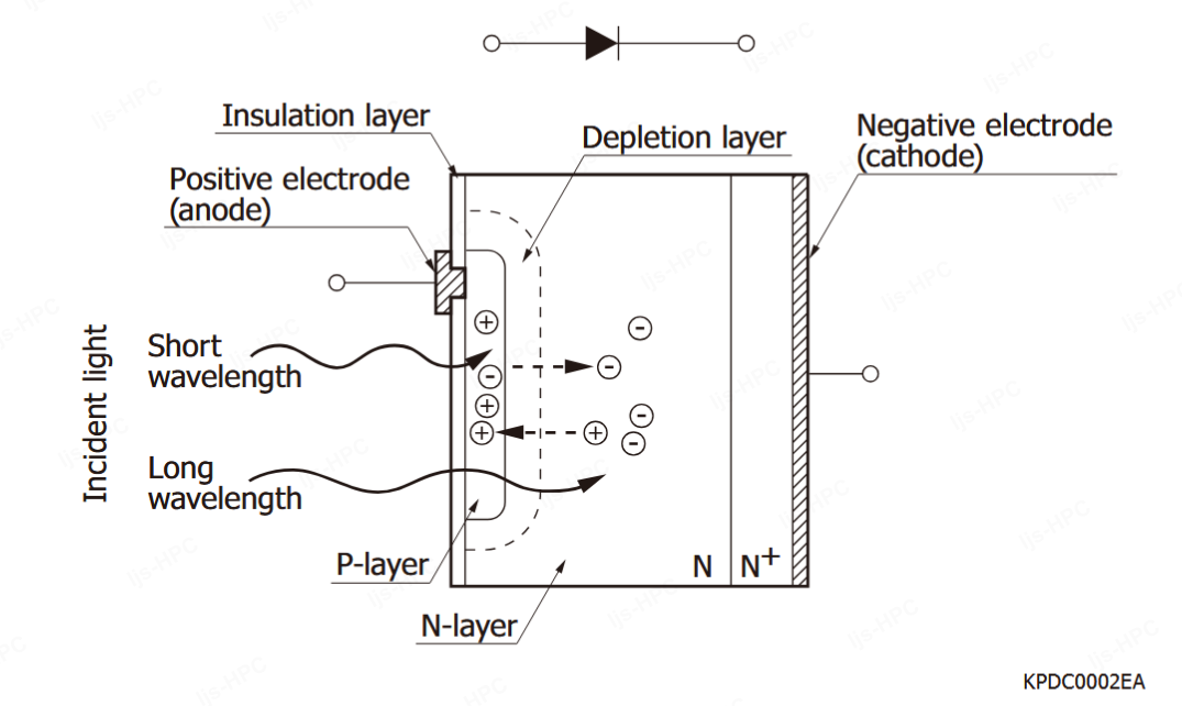 以光電二極管PD切入,詳解雪崩二極管APD的增益(圖1) 1-2601191G413550.png