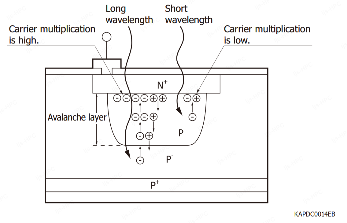 以光電二極管PD切入,詳解雪崩二極管APD的增益(圖6) 1-2601191GS3957.png