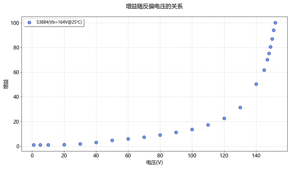 以光電二極管PD切入,詳解雪崩二極管APD的增益(圖10) 1-2601191H0243C.png