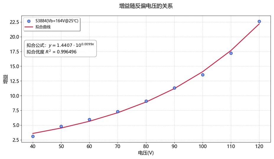 以光電二極管PD切入,詳解雪崩二極管APD的增益(圖12) 1-2601191H10RW.jpg