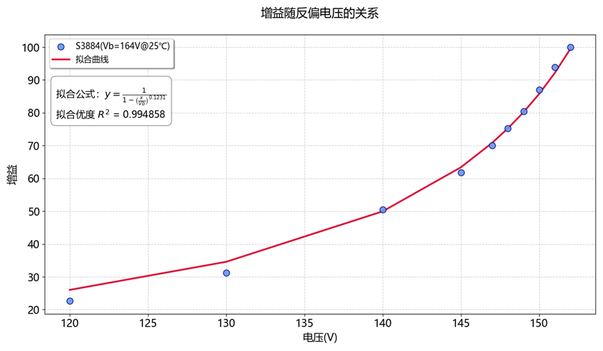 以光電二極管PD切入,詳解雪崩二極管APD的增益(圖14) 1-2601191H205609.png